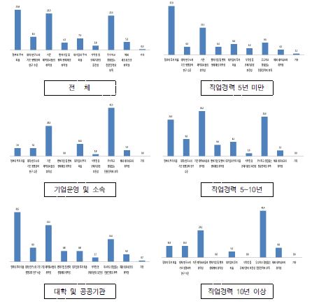 한국의 바이오 및 제약 분야 전망 - 부정적 요소(1순위)