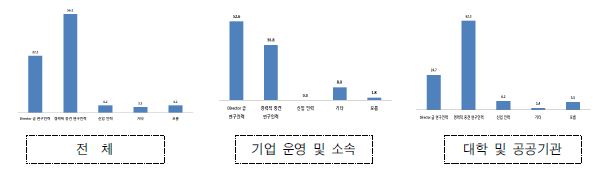 한국의 바이오, 제약 및 의료기기 기업 - 가장 시급한 인력(직급별)