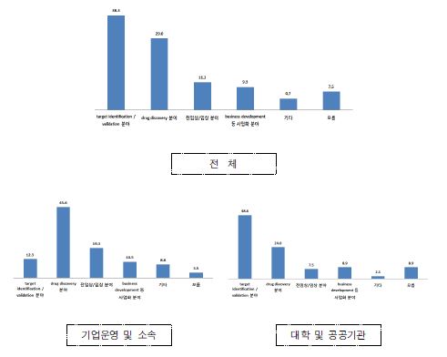 한국의 바이오 및 제약 기업의 필요 인력(분야별)