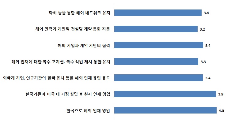 해외 경험을 가진 인력 활용시 효과적 방법