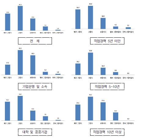 한국에서의 일자리 관심 여부