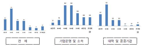 향후 귀국 계획시 - 선호연령대