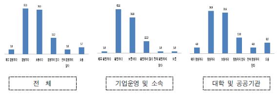 한국 바이오 및 제약 분야의 해외인력 유치 활동 정도