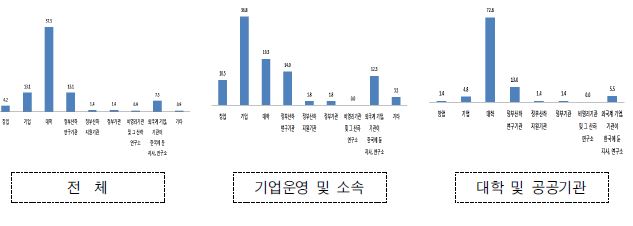 한국 취업시 선호 일자리(1순위)