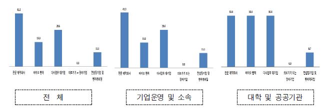 한국 취업시 창업하거나 기업에 근무할 경우 선호하는 기업(1순위)