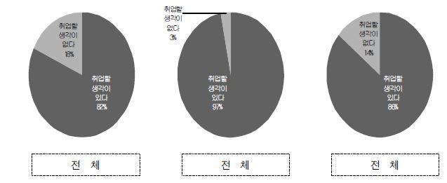 한국으로 취업할 의사 여부