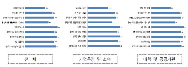 한국 취업시 예상되는 장애 요인