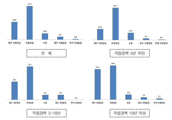 한국의 정부나 기관의 미국내 기관 설립시 취업 의향