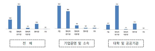 한국의 정부나 기관의 미국내 기관 설립시 취업 선호 기관의 유형(1순위)