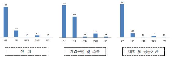 한국 정부나 기관이 미국내 설립한 기관에 취업할 경우 선호하는 업무(1순위)