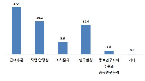 한국 정부나 기관이 미국내 설립한 기관 취업시 고려조건(1순위)