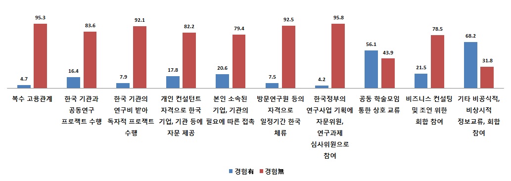 한국의 기관이나 개인과 접촉한 경험 유무