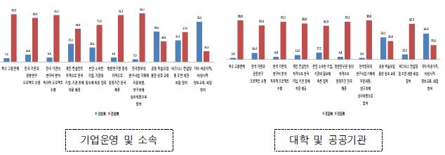 한국의 기관이나 개인과 접촉한 경험 유무(소속기관별)