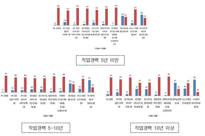 한국의 기관이나 개인과 접촉한 경험 유무(경력별)