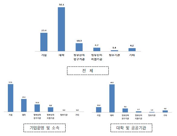 접촉한 경험이 있는 한국 기관의 유형(1순위)