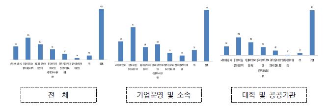 한국의 기관, 개인 등과 접촉 경험 - 부정적 평가 요소(1순위)