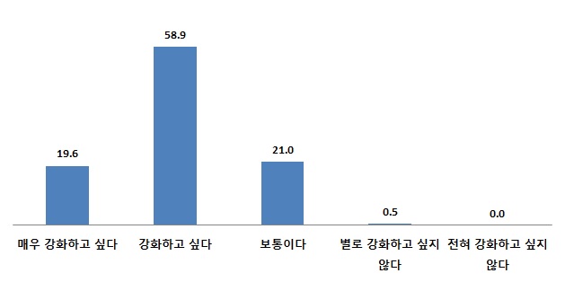 향후 한국과의 연계를 강화할 의향