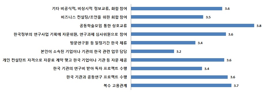 한국과의 연계 방식에 대한 선호도