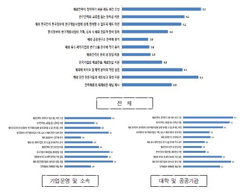 한국 정부의 지원 방식에 대한 선호도