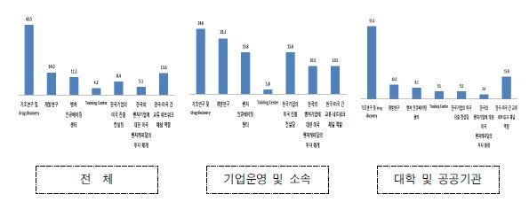 한국 정부의 해외 거점 설립시 요구되는 역할의 수행