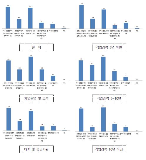 한국 정부의 학회 후원시 선호하는 방식