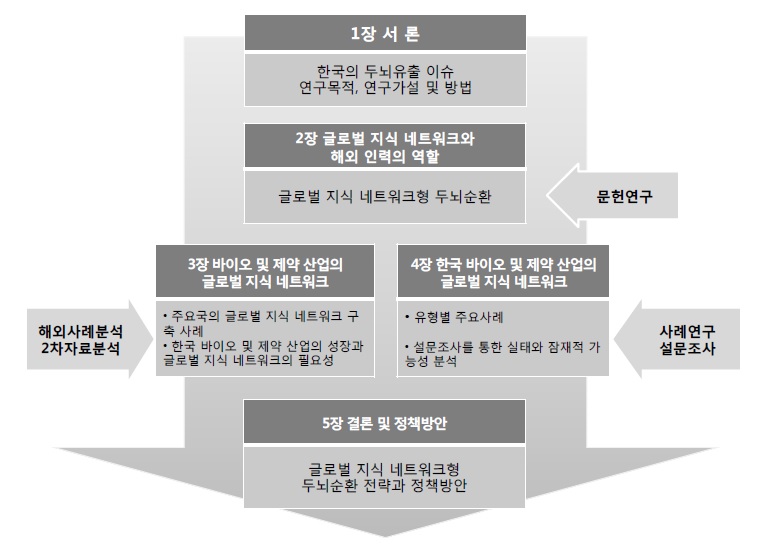 연구의 구성