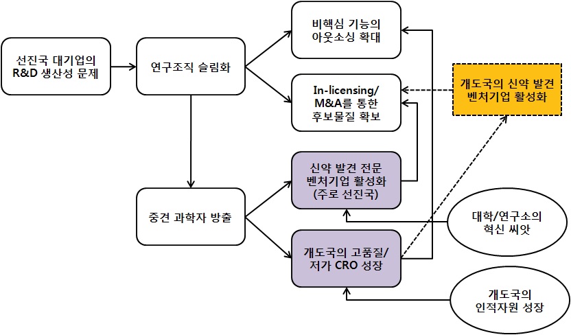 제약 산업의 글로벌 지식 네트워크 형성