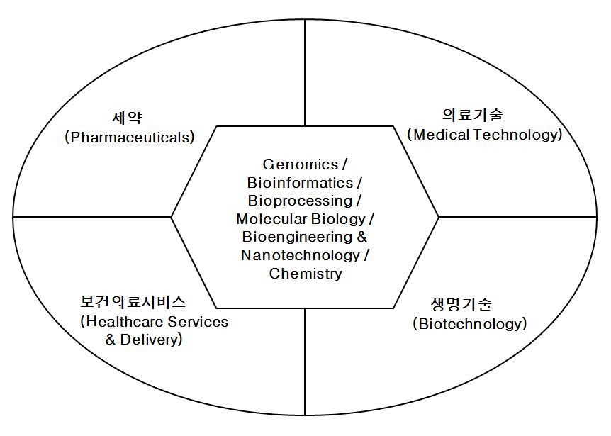 생명의료과학 클러스터(Biomedical Sciences Cluster)