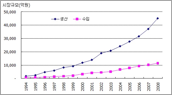 국내 바이오산업의 시장규모