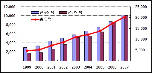 바이오 및 제약산업 분야 종사자 인력 연도별 추이