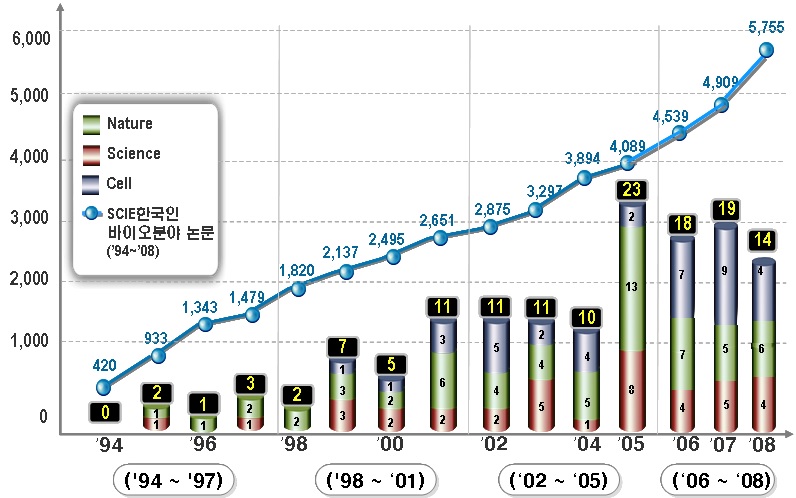 우리나라 연구자의 바이오 분야 논문 실적