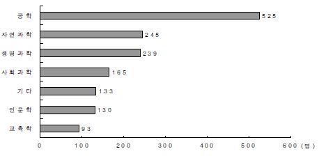 전공분야별 한국인 미국박사학위취득자수