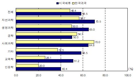 전공분야별 미국체류 vs. 한국귀국예정 미국박사학위취득자의 취업 및 포스트닥 확정 비율