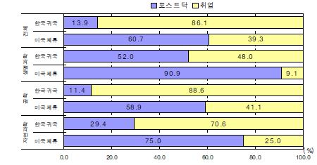 미국체류 및 한국귀국 예정 미국박사학위취득자의 전공분야별 취업 vs. 포스트닥 확정 비율