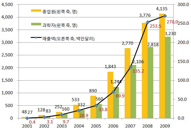 Wuxi PharaTech 성장 추이