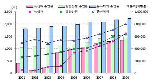 한국 3대 제약기업의 성장 추이