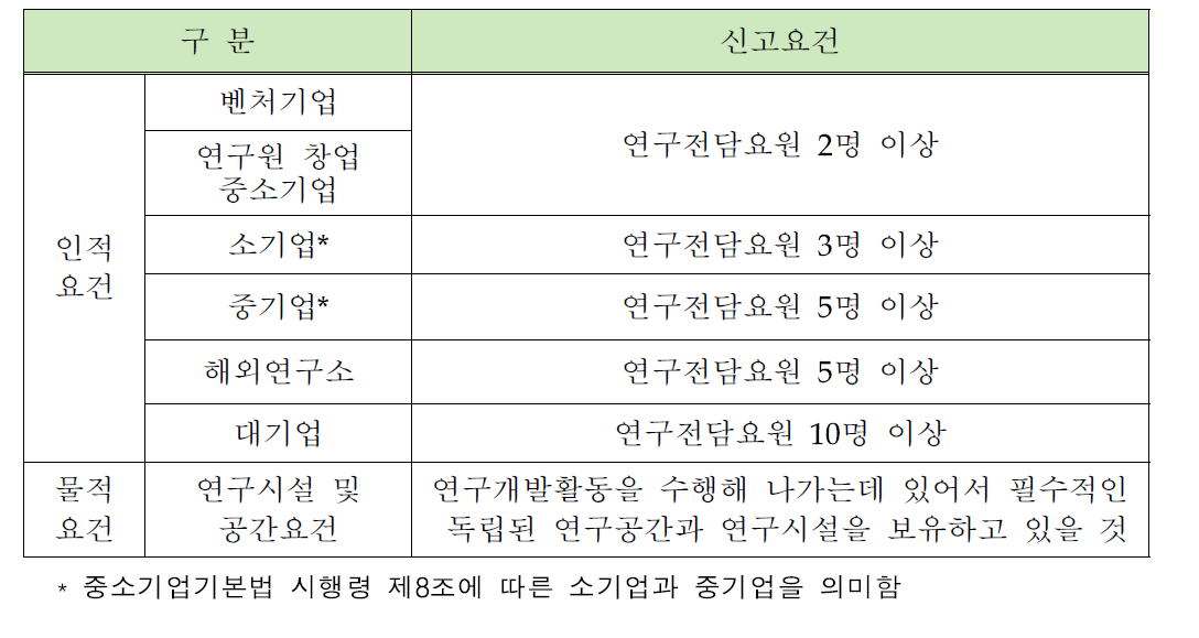 기업연구소 인정요건