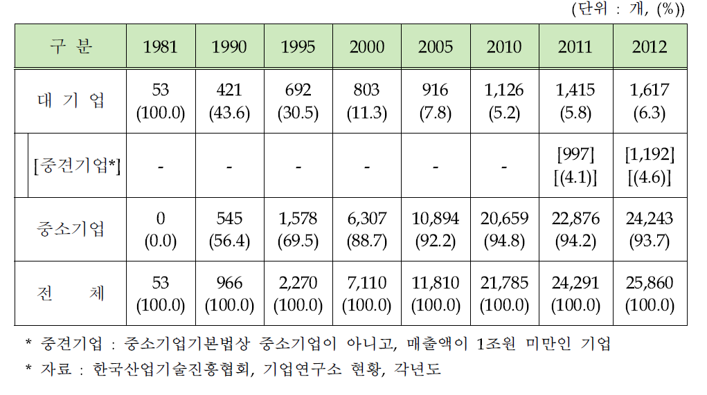 기업연구소 수 변화 추이