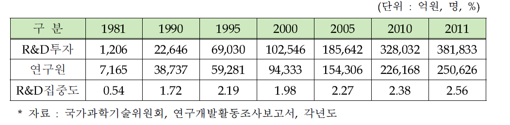 기업의 R&D활동 증가 추이