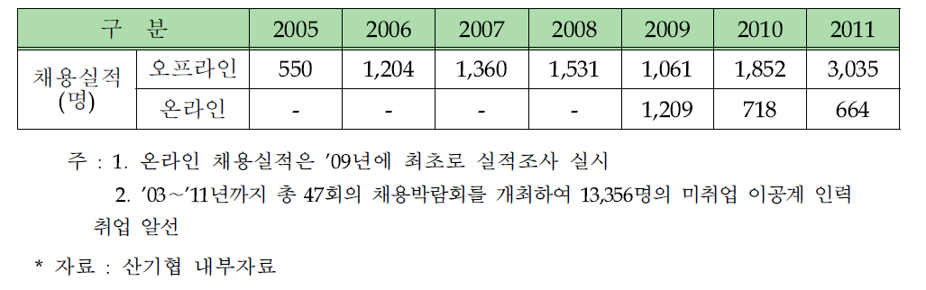 연도별 이공계 인력중개알선 지원실적