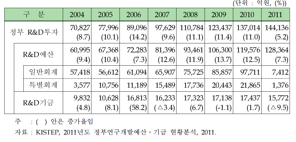 연도별 국가 R&D예산 추이