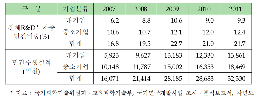 연도별 정부 R&D 중 민간 수행 규모