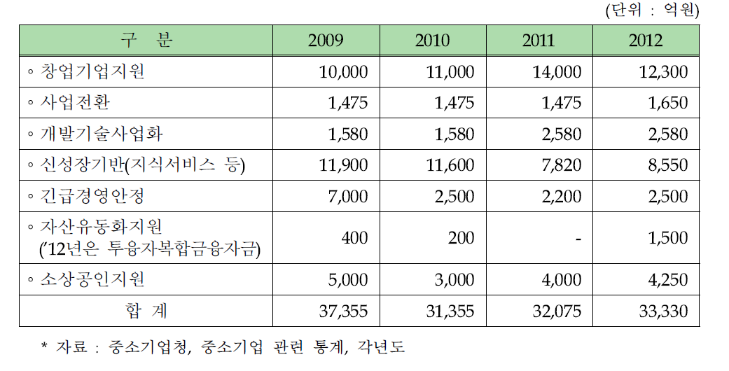 중소기업 정책자금 융자 지원실적