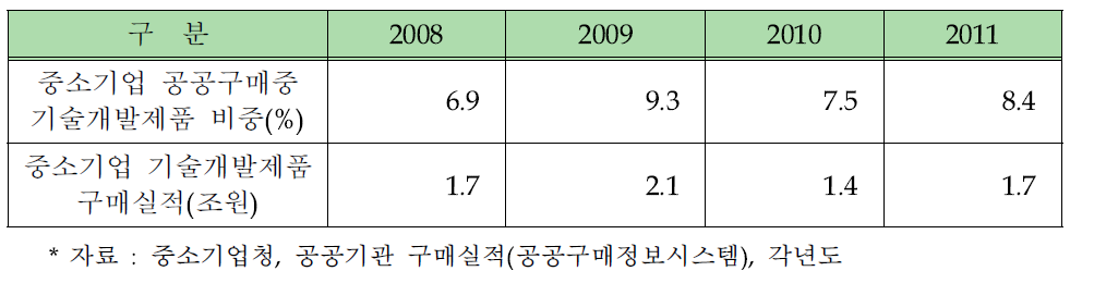 연도별 중소기업제품 우선구매 실적