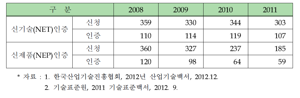 연도별 신기술·신제품 인증 실적