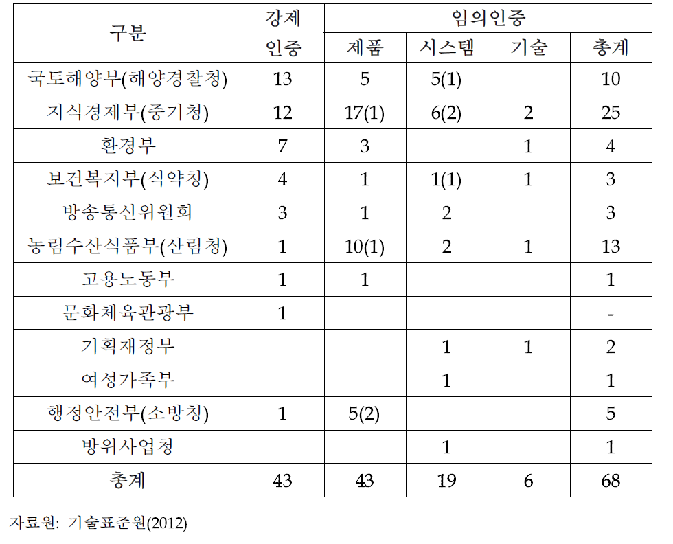 부처별 인증 제도 현황