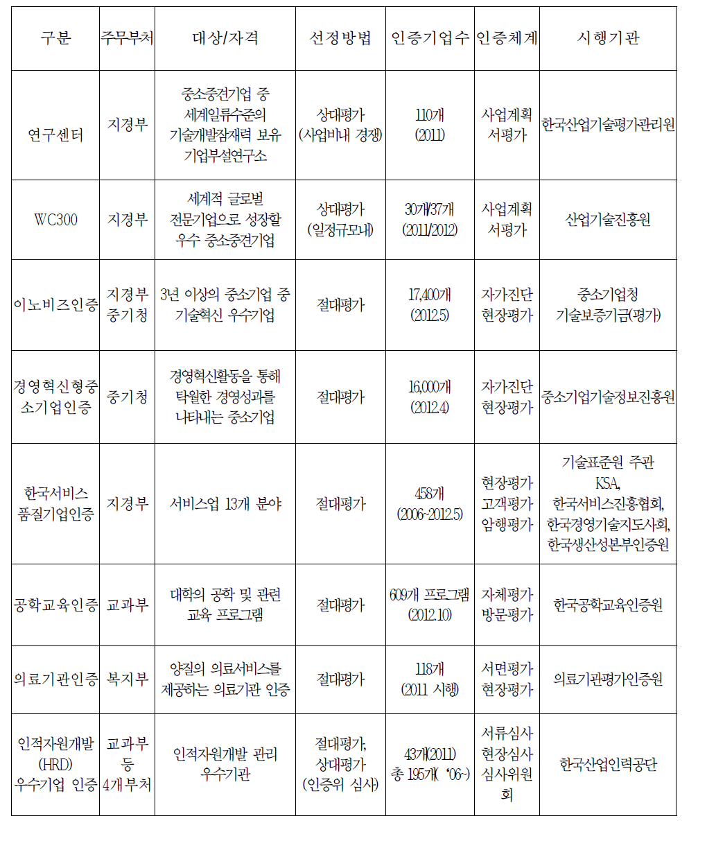 주요 시스템 인증제도의 현황 및 특징