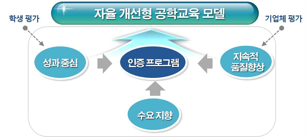 공학교육인증 모델