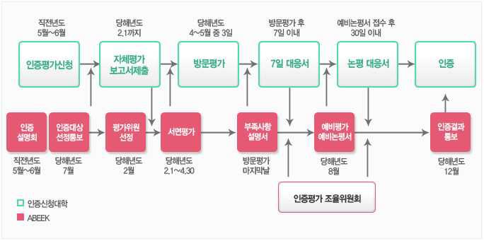 공학교육인증 절차