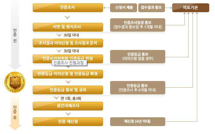 의료기관 인증 절차